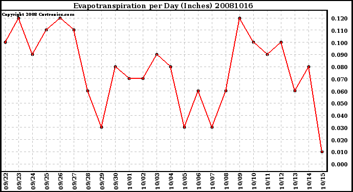 Milwaukee Weather Evapotranspiration per Day (Inches)