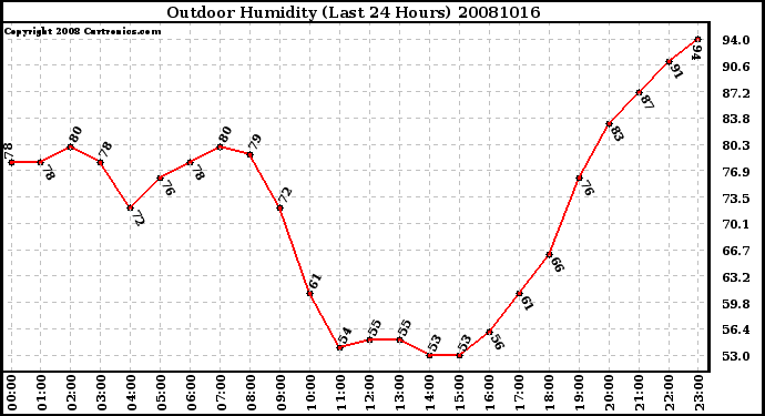 Milwaukee Weather Outdoor Humidity (Last 24 Hours)