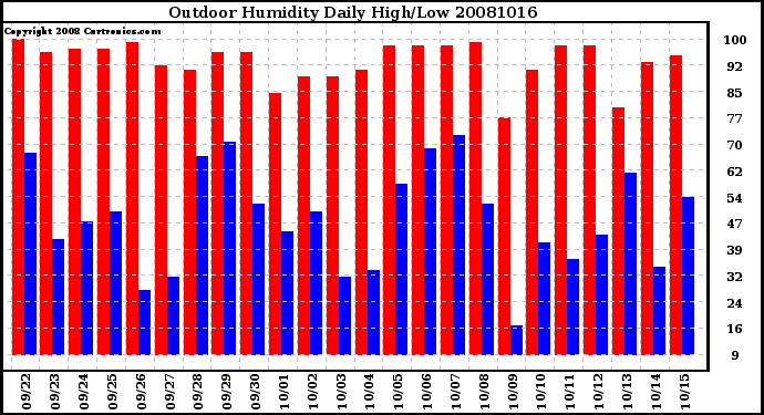 Milwaukee Weather Outdoor Humidity Daily High/Low