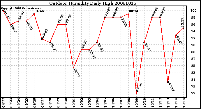 Milwaukee Weather Outdoor Humidity Daily High