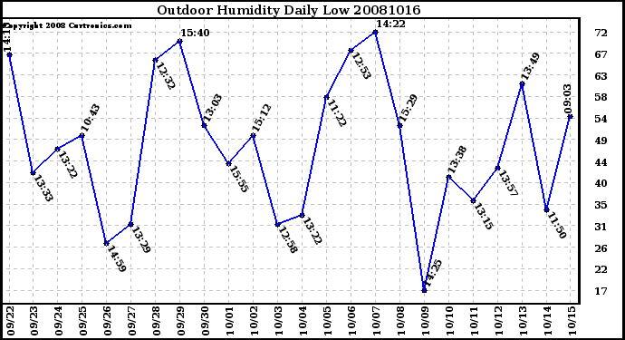 Milwaukee Weather Outdoor Humidity Daily Low