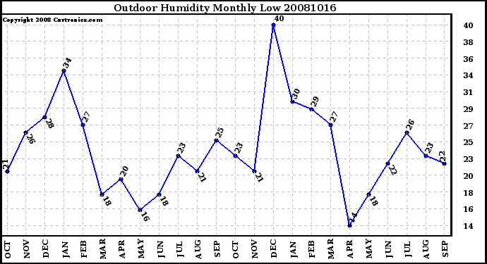 Milwaukee Weather Outdoor Humidity Monthly Low