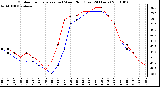 Milwaukee Weather Outdoor Temperature (vs) Wind Chill (Last 24 Hours)