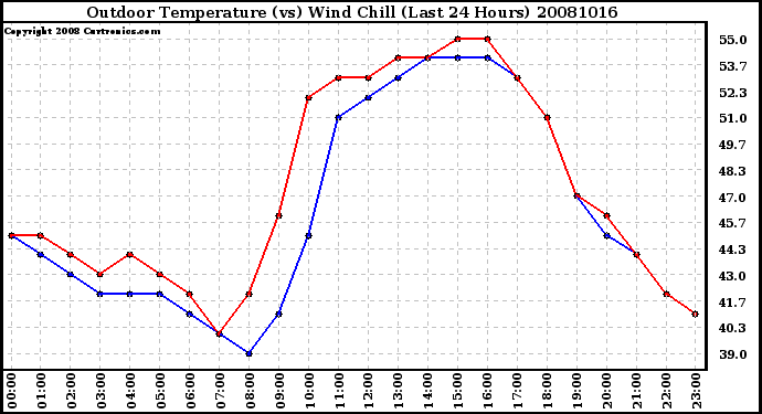 Milwaukee Weather Outdoor Temperature (vs) Wind Chill (Last 24 Hours)