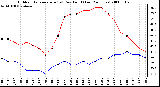 Milwaukee Weather Outdoor Temperature (vs) Dew Point (Last 24 Hours)