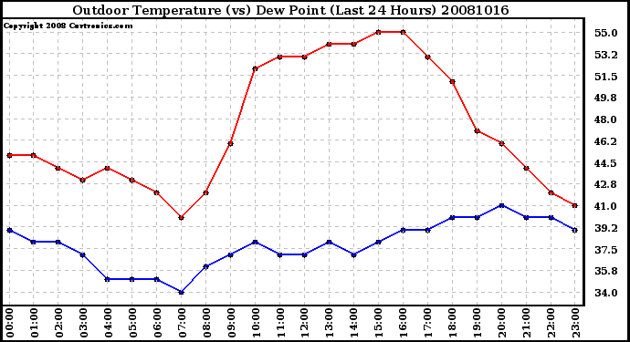 Milwaukee Weather Outdoor Temperature (vs) Dew Point (Last 24 Hours)