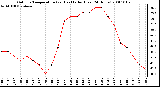 Milwaukee Weather Outdoor Temperature (vs) Heat Index (Last 24 Hours)