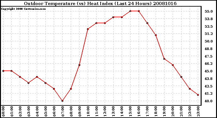 Milwaukee Weather Outdoor Temperature (vs) Heat Index (Last 24 Hours)