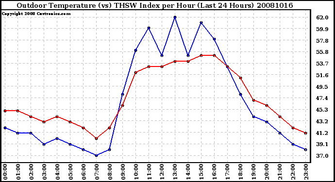 Milwaukee Weather Outdoor Temperature (vs) THSW Index per Hour (Last 24 Hours)