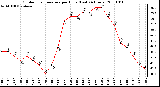 Milwaukee Weather Outdoor Temperature per Hour (Last 24 Hours)