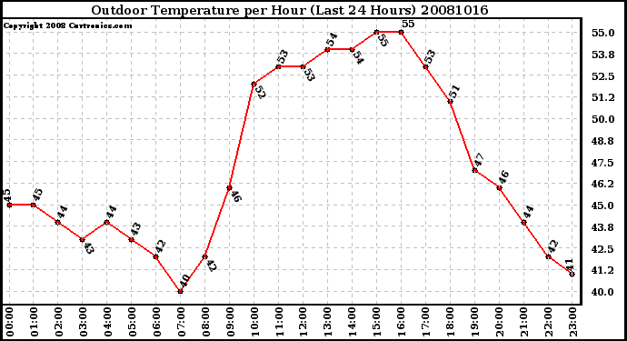 Milwaukee Weather Outdoor Temperature per Hour (Last 24 Hours)