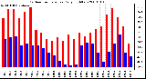 Milwaukee Weather Outdoor Temperature Daily High/Low