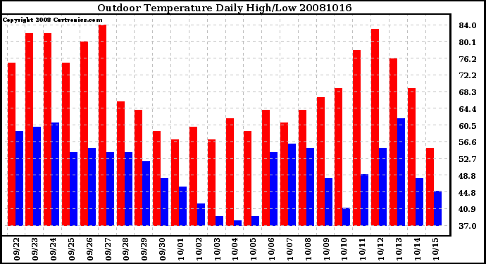 Milwaukee Weather Outdoor Temperature Daily High/Low