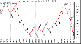 Milwaukee Weather Outdoor Temperature Daily High