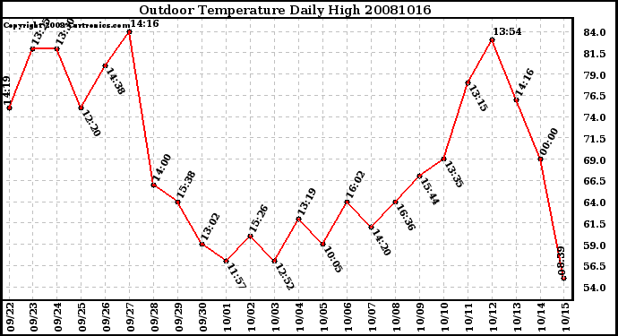 Milwaukee Weather Outdoor Temperature Daily High