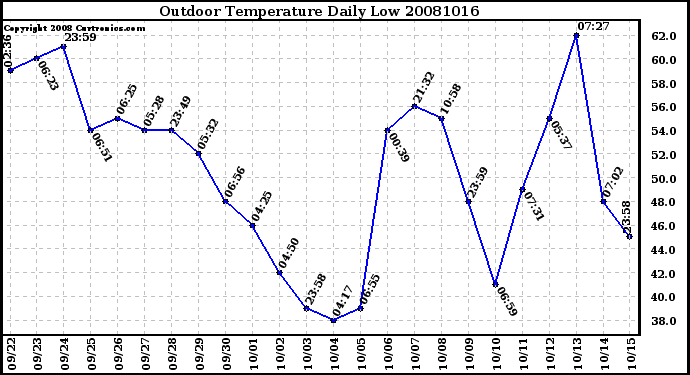 Milwaukee Weather Outdoor Temperature Daily Low