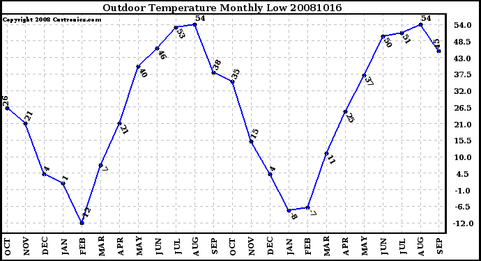 Milwaukee Weather Outdoor Temperature Monthly Low