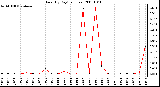 Milwaukee Weather Rain (By Day) (inches)