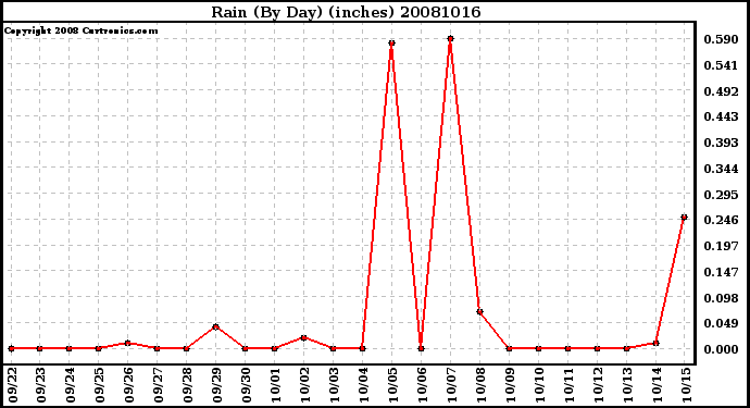 Milwaukee Weather Rain (By Day) (inches)