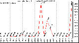 Milwaukee Weather Rain Rate Daily High (Inches/Hour)