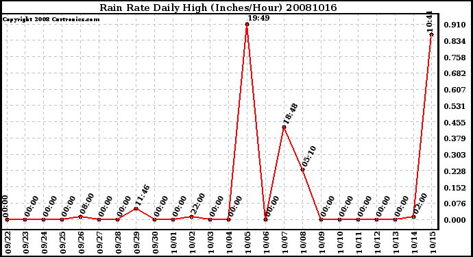 Milwaukee Weather Rain Rate Daily High (Inches/Hour)