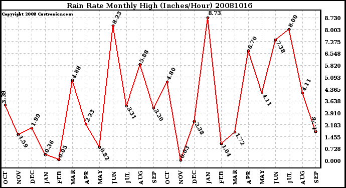 Milwaukee Weather Rain Rate Monthly High (Inches/Hour)