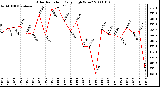 Milwaukee Weather Solar Radiation Daily High W/m2