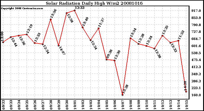 Milwaukee Weather Solar Radiation Daily High W/m2