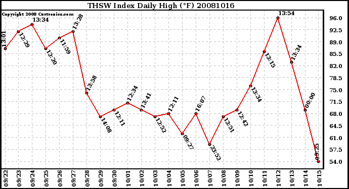 Milwaukee Weather THSW Index Daily High (F)