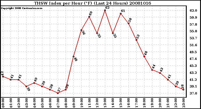 Milwaukee Weather THSW Index per Hour (F) (Last 24 Hours)