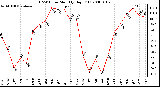 Milwaukee Weather THSW Index Monthly High (F)