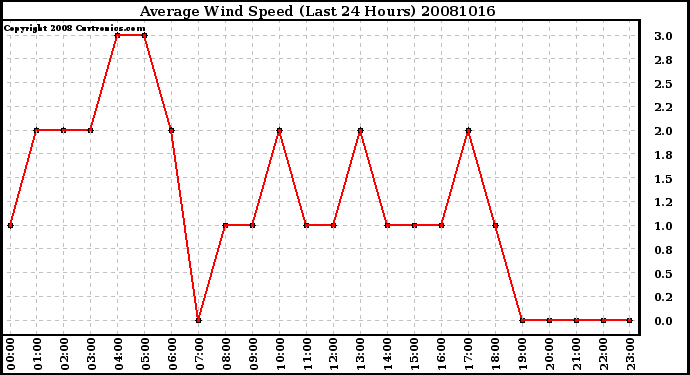 Milwaukee Weather Average Wind Speed (Last 24 Hours)