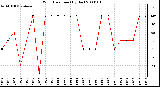 Milwaukee Weather Wind Direction (By Day)