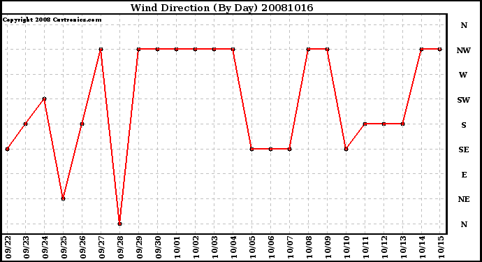 Milwaukee Weather Wind Direction (By Day)