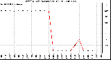 Milwaukee Weather Wind Direction (Last 24 Hours)