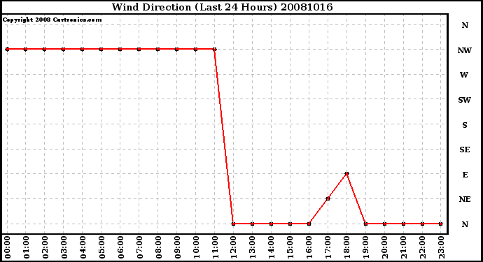 Milwaukee Weather Wind Direction (Last 24 Hours)