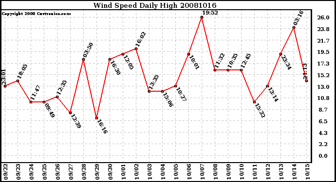 Milwaukee Weather Wind Speed Daily High