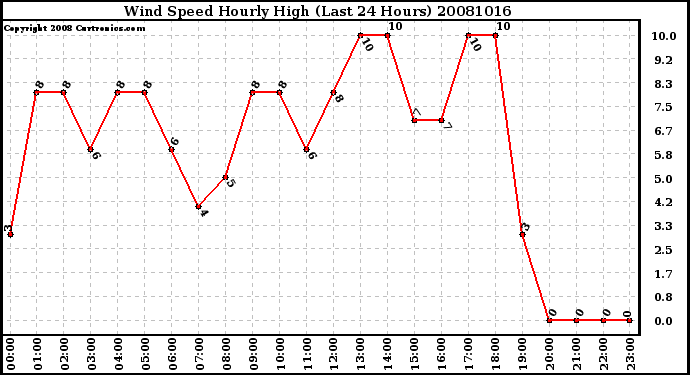 Milwaukee Weather Wind Speed Hourly High (Last 24 Hours)