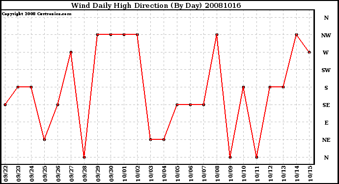 Milwaukee Weather Wind Daily High Direction (By Day)