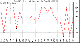 Milwaukee Weather Wind Monthly High Direction (By Month)