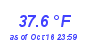 Milwaukee Weather Temperature Low Month