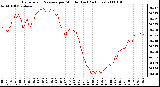 Milwaukee Weather Barometric Pressure per Minute (Last 24 Hours)