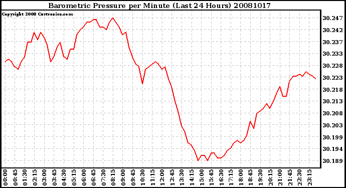 Milwaukee Weather Barometric Pressure per Minute (Last 24 Hours)