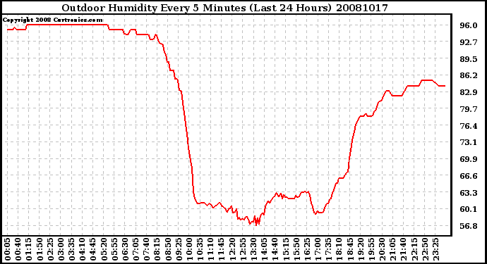 Milwaukee Weather Outdoor Humidity Every 5 Minutes (Last 24 Hours)
