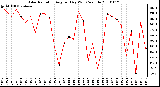 Milwaukee Weather Solar Radiation Avg per Day W/m2/minute