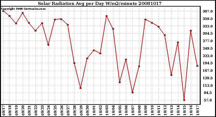 Milwaukee Weather Solar Radiation Avg per Day W/m2/minute