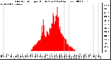 Milwaukee Weather Solar Radiation per Minute W/m2 (Last 24 Hours)