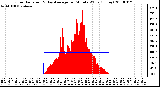 Milwaukee Weather Solar Radiation & Day Average per Minute W/m2 (Today)