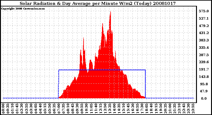 Milwaukee Weather Solar Radiation & Day Average per Minute W/m2 (Today)