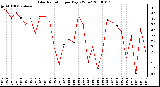 Milwaukee Weather Solar Radiation per Day KW/m2